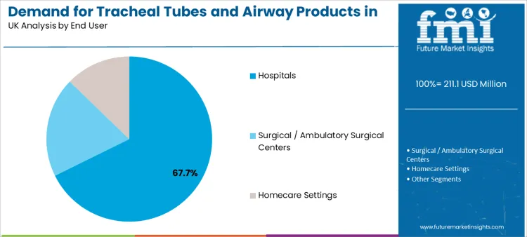 Demand For Tracheal Tubes And Airway Products In Uk Analysis By End User