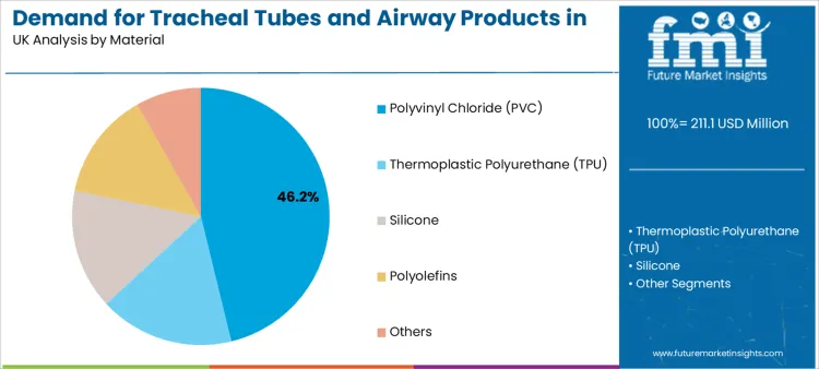 Demand For Tracheal Tubes And Airway Products In Uk Analysis By Material