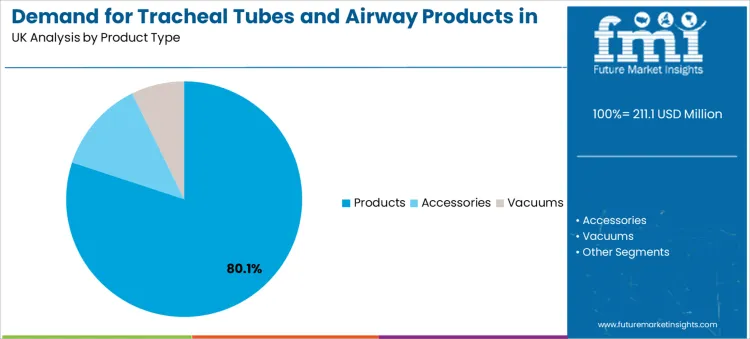 Demand For Tracheal Tubes And Airway Products In Uk Analysis By Product Type