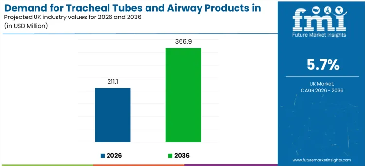 Demand For Tracheal Tubes And Airway Products In Uk Industry Value Analysis