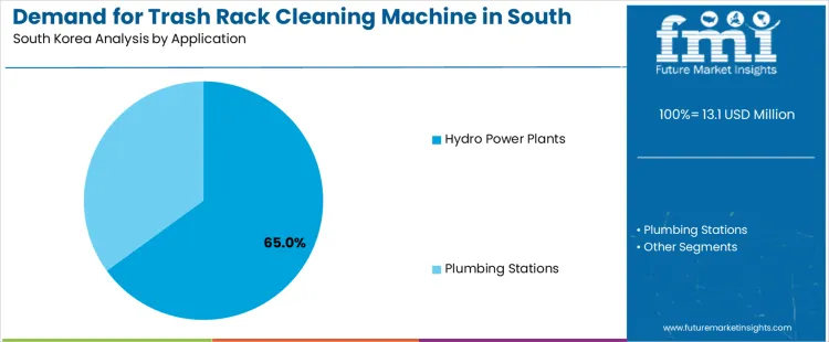 Demand For Trash Rack Cleaning Machine In South Korea Analysis By Application