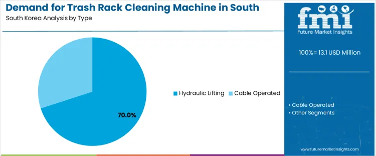 Demand For Trash Rack Cleaning Machine In South Korea Analysis By Type