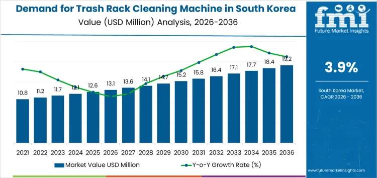 Demand For Trash Rack Cleaning Machine In South Korea Market Value Analysis