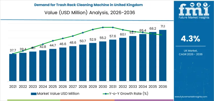 Demand For Trash Rack Cleaning Machine In United Kingdom Market Value Analysis
