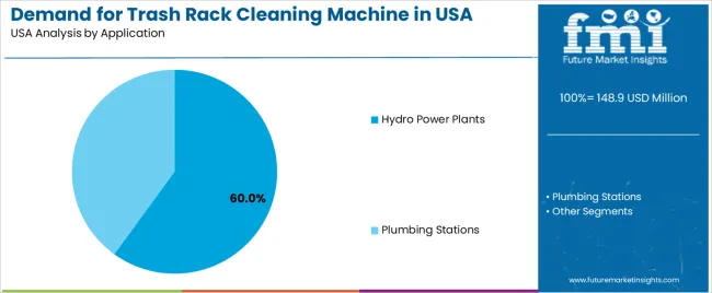 Demand For Trash Rack Cleaning Machine In Usa Analysis By Application Demand For Trash Rack Cleaning Machine In Usa Analysis By Application
