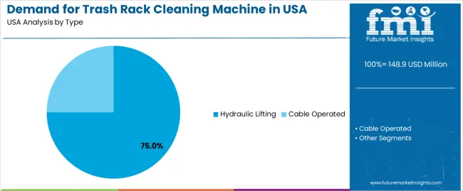 Demand For Trash Rack Cleaning Machine In Usa Analysis By Type Demand For Trash Rack Cleaning Machine In Usa Analysis By Type