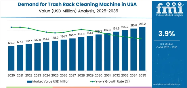 Demand For Trash Rack Cleaning Machine In Usa Market Value Analysis Demand For Trash Rack Cleaning Machine In Usa Market Value Analysis
