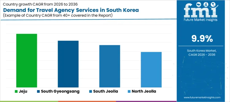 Demand For Travel Agency Services In South Korea Cagr Analysis By Country