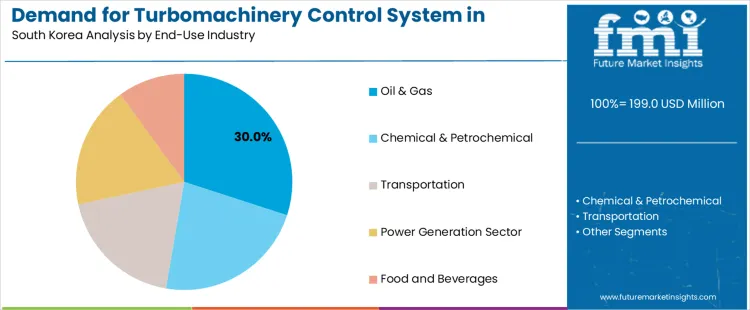 Demand For Turbomachinery Control System In South Korea Analysis By End Use Industry