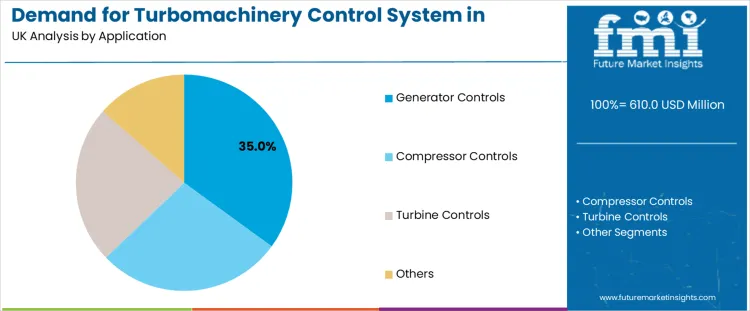 Demand For Turbomachinery Control System In United Kingdom Analysis By Application
