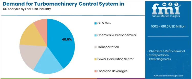 Demand For Turbomachinery Control System In United Kingdom Analysis By End Use Industry