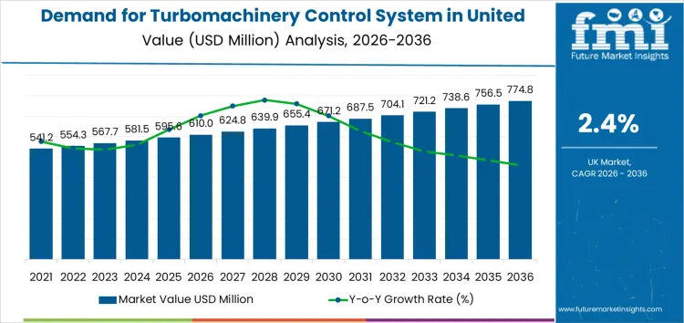 Demand For Turbomachinery Control System In United Kingdom Market Value Analysis