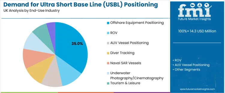 Demand For Ultra Short Base Line (usbl) Positioning Systems In United Kingdom Analysis By End Use Industry