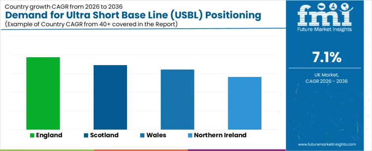 Demand For Ultra Short Base Line (usbl) Positioning Systems In United Kingdom Cagr Analysis By Country