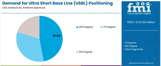 Demand For Ultra Short Base Line (usbl) Positioning Systems In Usa Analysis By Antenna Aperture