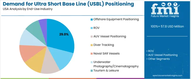 Demand For Ultra Short Base Line (usbl) Positioning Systems In Usa Analysis By End Use Industry