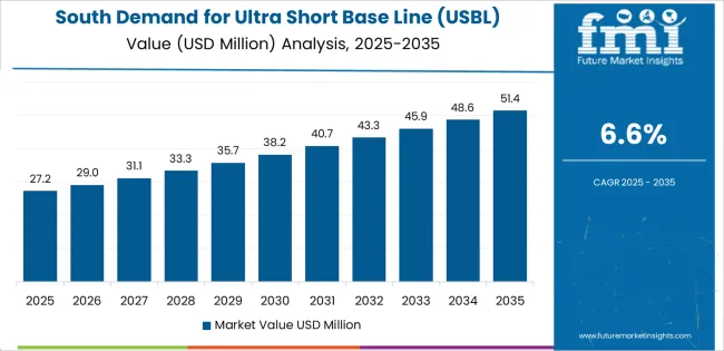Demand For Ultra Short Base Line (usbl) Positioning Systems In Usa South Usa Value Analysis