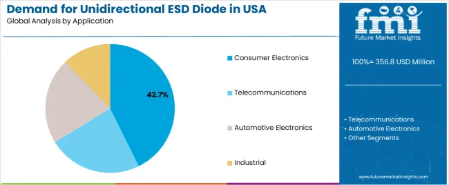 Demand For Unidirectional Esd Diode In Usa Analysis By Application