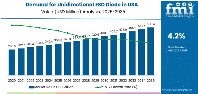 Demand For Unidirectional Esd Diode In Usa Market Value Analysis