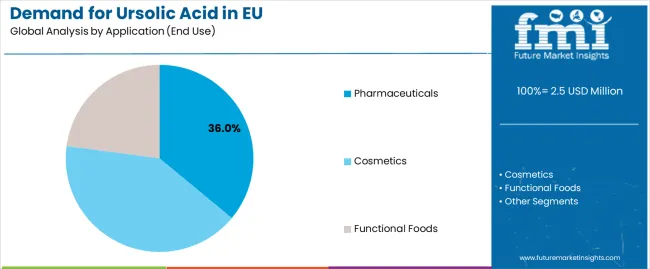 Demand For Ursolic Acid In Eu Analysis By Application (end Use)