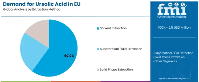 Demand For Ursolic Acid In Eu Analysis By Extraction Method