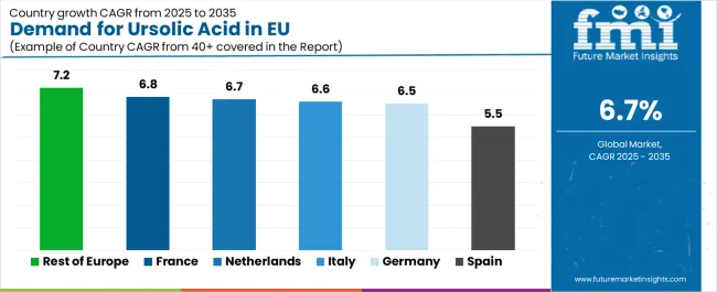Demand For Ursolic Acid In Eu Cagr Analysis By Country