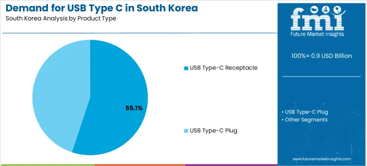 Demand For Usb Type C In South Korea Analysis By Product Type