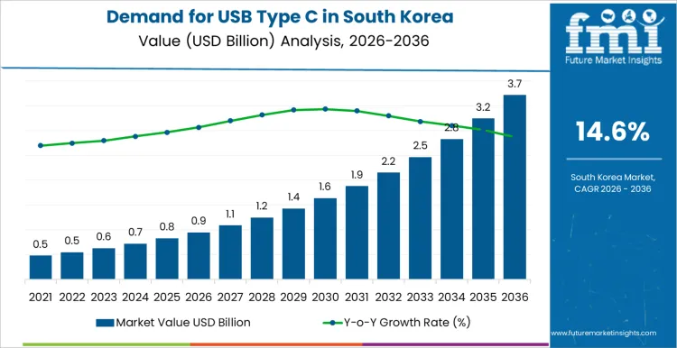 Demand For Usb Type C In South Korea Market Value Analysis