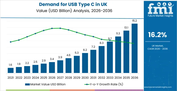 Demand For Usb Type C In Uk Market Value Analysis