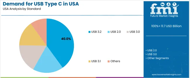 Demand For Usb Type C In Usa Analysis By Standard Demand For Usb Type C In Usa Analysis By Standard