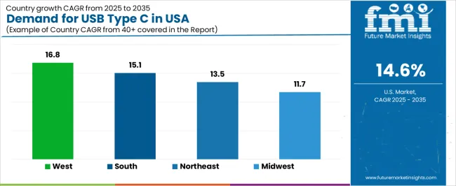 Demand For Usb Type C In Usa Cagr Analysis By Country