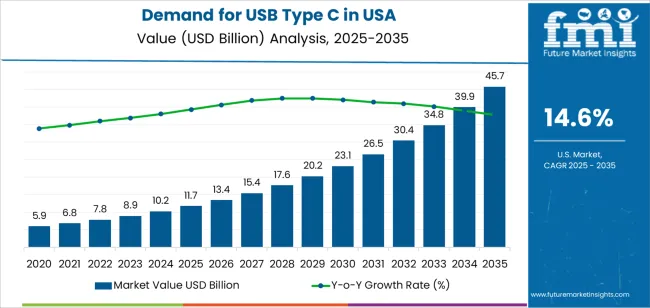 Demand For Usb Type C In Usa Market Value Analysis Demand For Usb Type C In Usa Market Value Analysis