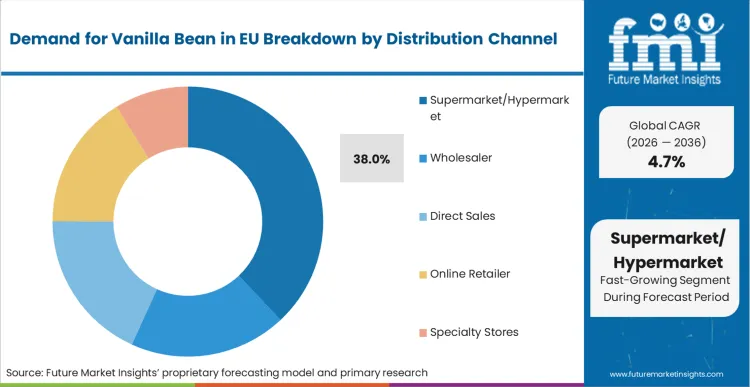 Demand For Vanilla Bean In Eu Analysis By Distribution Channel Demand For Vanilla Bean In Eu Analysis By Distribution Channel