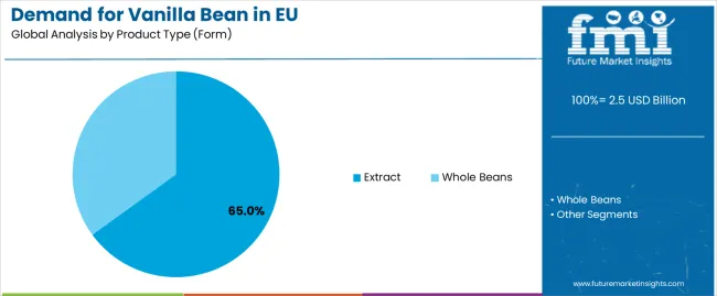 Demand For Vanilla Bean In Eu Analysis By Product Type (form)