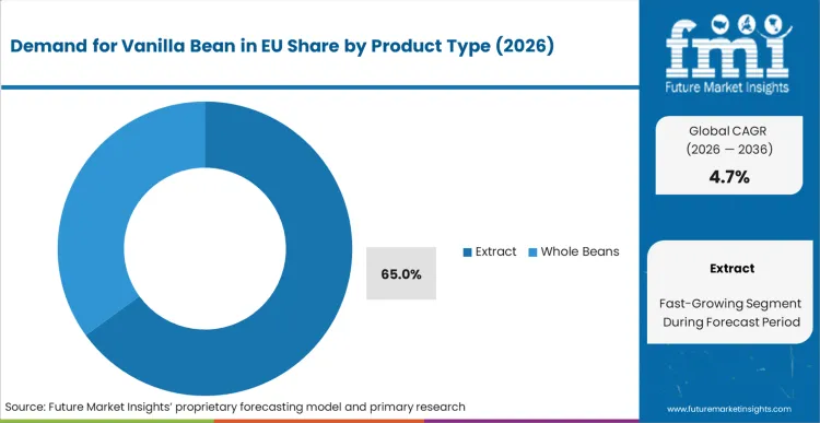 Demand For Vanilla Bean In Eu Analysis By Product Type Demand For Vanilla Bean In Eu Analysis By Product Type