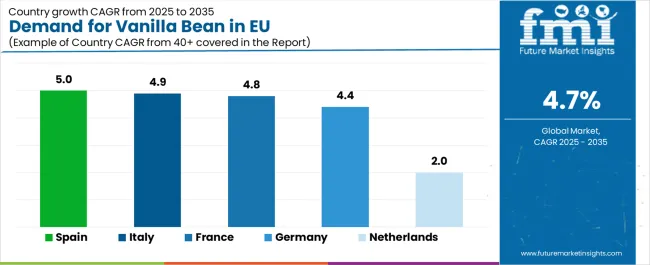 Demand For Vanilla Bean In Eu Cagr Analysis By Country