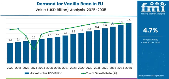 Demand For Vanilla Bean In Eu Market Value Analysis