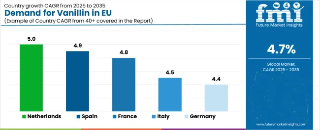 Demand For Vanillin In Eu Cagr Analysis By Country