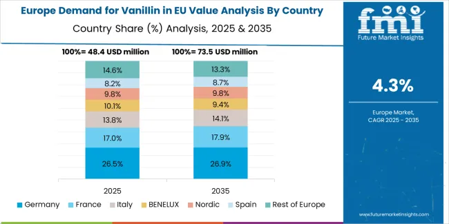 Demand For Vanillin In Eu Europe Country Market Share Analysis, 2025 & 2035