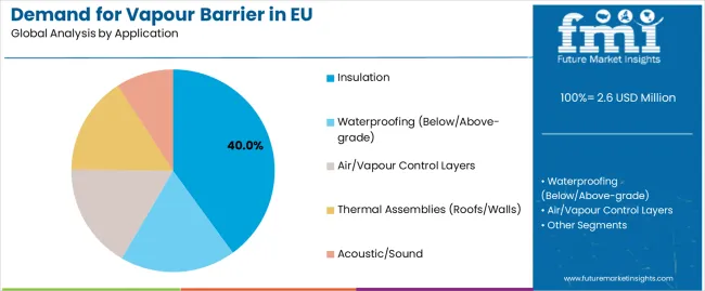 Demand For Vapour Barrier In Eu Analysis By Application