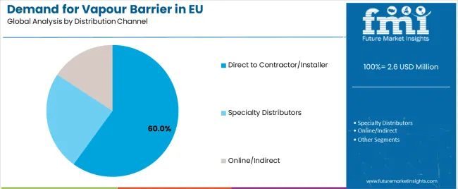 Demand For Vapour Barrier In Eu Analysis By Distribution Channel