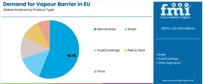 Demand For Vapour Barrier In Eu Analysis By Product Type