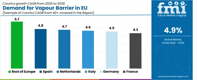 Demand For Vapour Barrier In Eu Cagr Analysis By Country