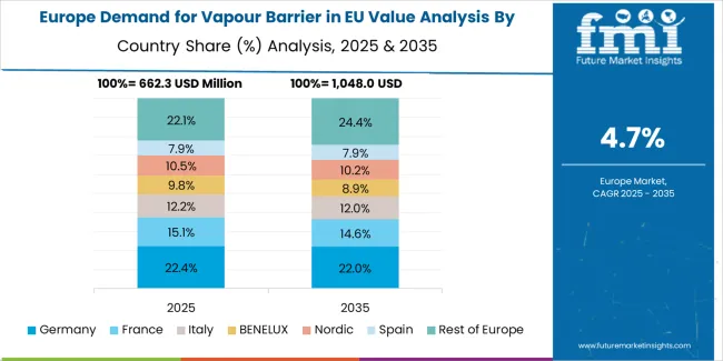 Demand For Vapour Barrier In Eu Europe Country Market Share Analysis, 2025 & 2035