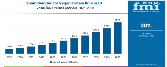 Demand For Vegan Protein Bars In Eu Country Value Analysis