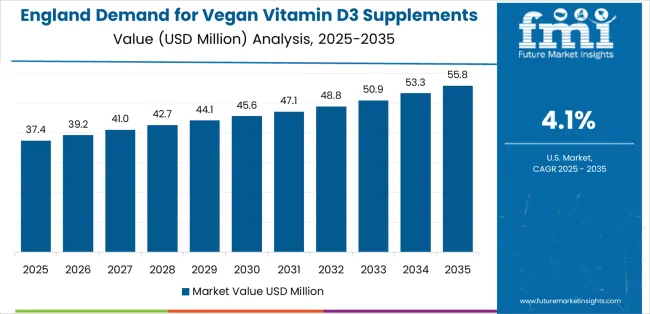 Demand For Vegan Vitamin D3 Supplements In Uk Country Value Analysis Demand For Vegan Vitamin D3 Supplements In Uk Country Value Analysis