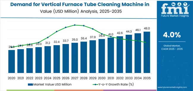 Demand For Vertical Furnace Tube Cleaning Machine In Usa Market Value Analysis Demand For Vertical Furnace Tube Cleaning Machine In Usa Market Value Analysis