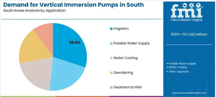 Demand For Vertical Immersion Pumps In South Korea Analysis By Application