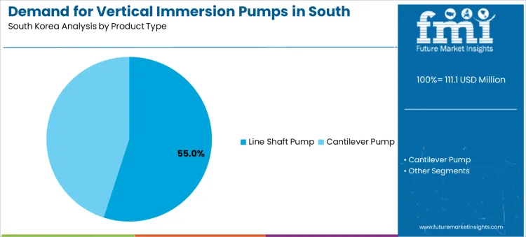 Demand For Vertical Immersion Pumps In South Korea Analysis By Product Type