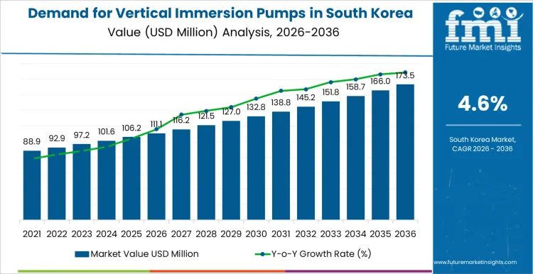 Demand For Vertical Immersion Pumps In South Korea Market Value Analysis